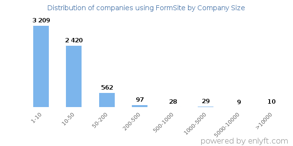 Companies using FormSite, by size (number of employees)