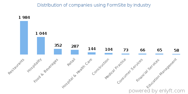 Companies using FormSite - Distribution by industry