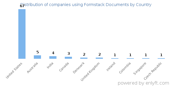 Formstack Documents customers by country