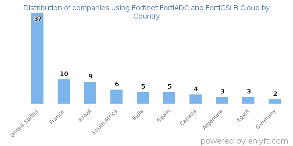 Fortinet FortiADC and FortiGSLB Cloud customers by country