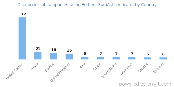 Fortinet FortiAuthenticator customers by country