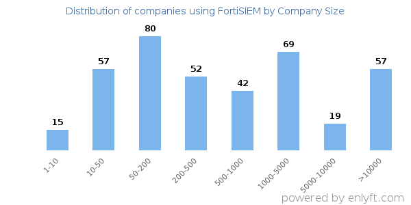 Companies using FortiSIEM, by size (number of employees)