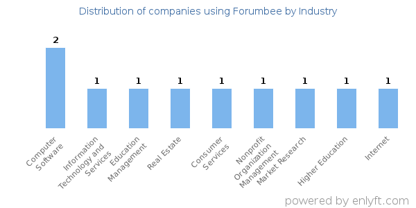 Companies using Forumbee - Distribution by industry