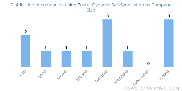 Companies using Foster Dynamic Self-Syndication, by size (number of employees)