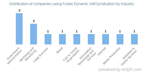 Companies using Foster Dynamic Self-Syndication - Distribution by industry