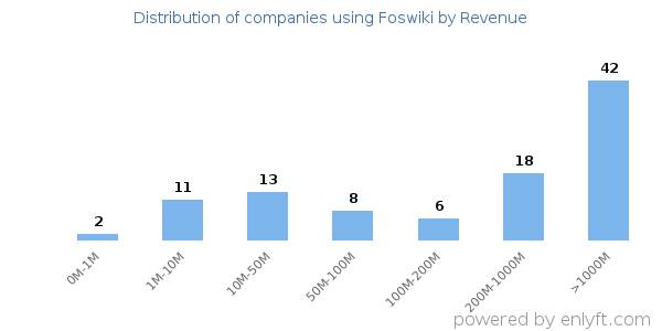 Foswiki clients - distribution by company revenue