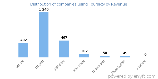 Foursixty clients - distribution by company revenue