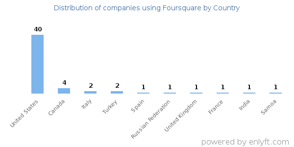Foursquare customers by country