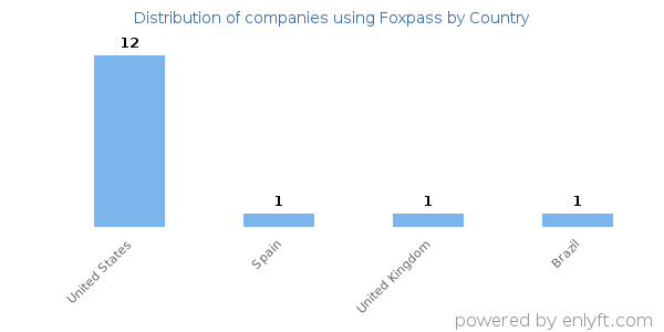 Foxpass customers by country