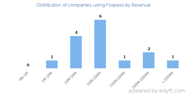 Foxpass clients - distribution by company revenue