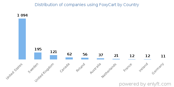 FoxyCart customers by country