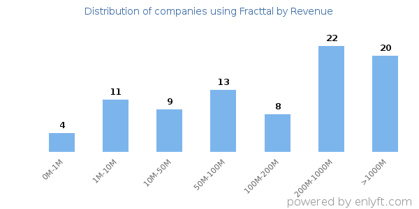 Fracttal clients - distribution by company revenue