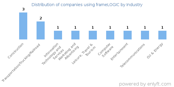 Companies using frameLOGIC - Distribution by industry