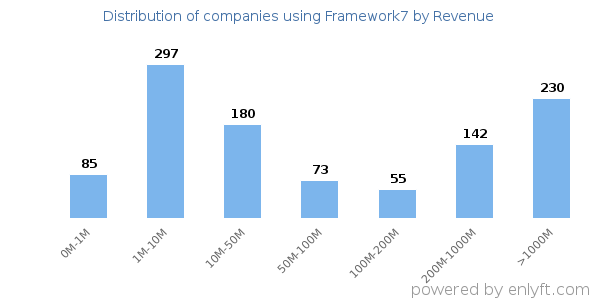 Framework7 clients - distribution by company revenue