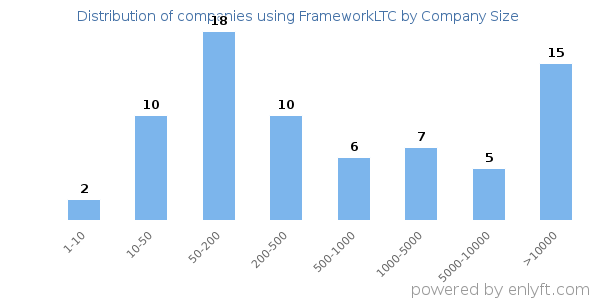 Companies using FrameworkLTC, by size (number of employees)
