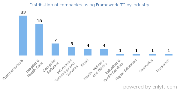 Companies using FrameworkLTC - Distribution by industry