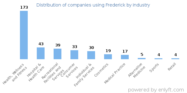 Companies using Frederick - Distribution by industry