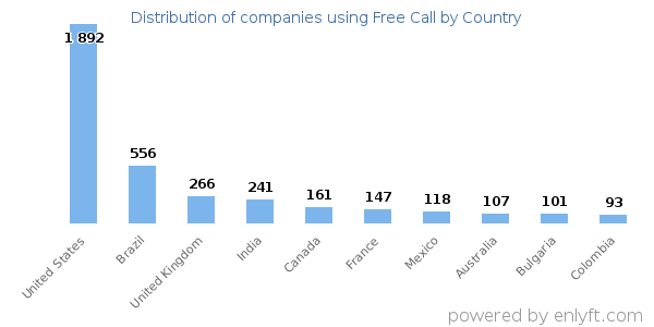 Free Call customers by country