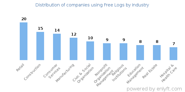 Companies using Free Logs - Distribution by industry