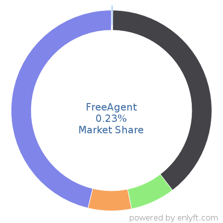 FreeAgent market share in Accounting is about 0.23%