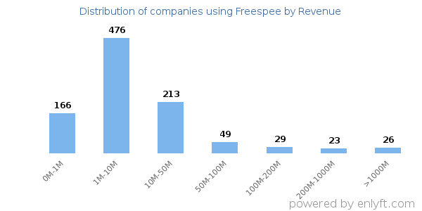 Freespee clients - distribution by company revenue