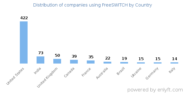 FreeSWITCH customers by country