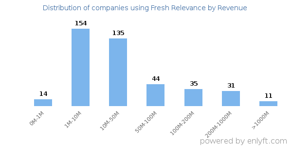 Fresh Relevance clients - distribution by company revenue