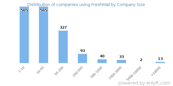 Companies using FreshMail, by size (number of employees)