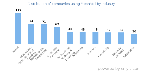 Companies using FreshMail - Distribution by industry