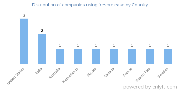freshrelease customers by country