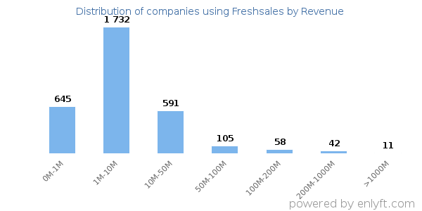 Freshsales clients - distribution by company revenue