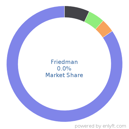 Friedman market share in Enterprise Resource Planning (ERP) is about 0.0%