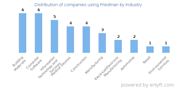 Companies using Friedman - Distribution by industry