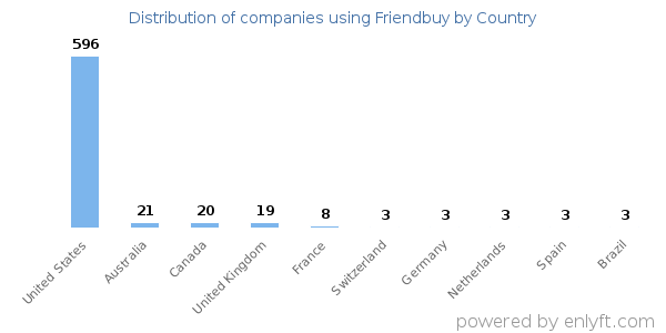 Friendbuy customers by country