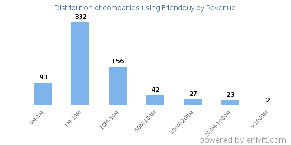 Friendbuy clients - distribution by company revenue