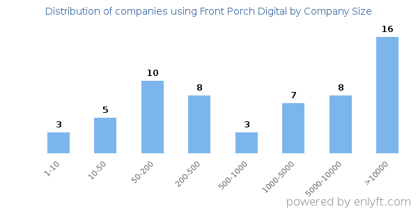 Companies using Front Porch Digital, by size (number of employees)