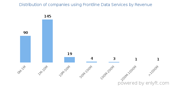 Frontline Data Services clients - distribution by company revenue