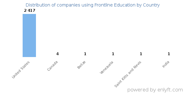 Frontline Education customers by country