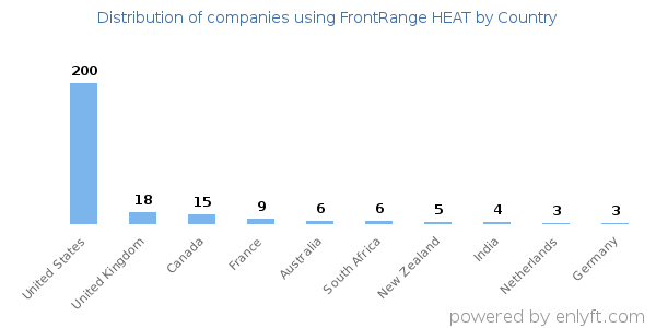 FrontRange HEAT customers by country