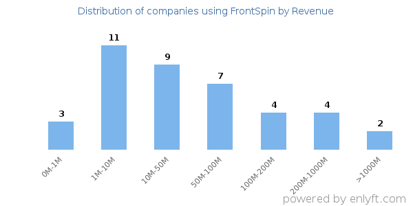 FrontSpin clients - distribution by company revenue