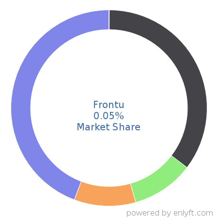 Frontu market share in Workforce Management is about 0.05%