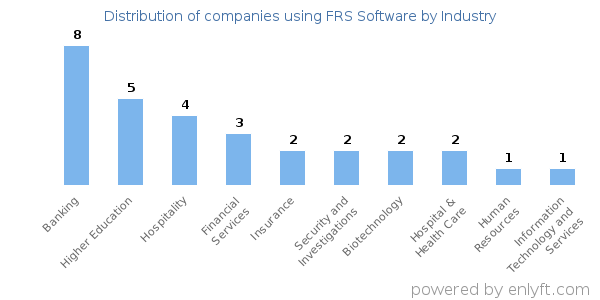 Companies using FRS Software - Distribution by industry