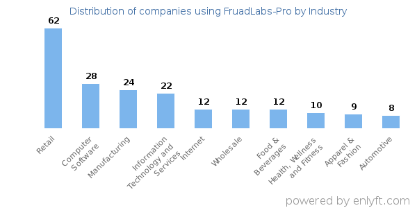 Companies using FruadLabs-Pro - Distribution by industry
