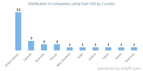 Fuel CMS customers by country