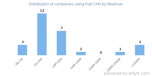 Fuel CMS clients - distribution by company revenue