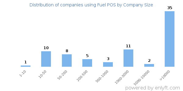 Companies using Fuel POS, by size (number of employees)