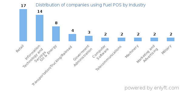 Companies using Fuel POS - Distribution by industry