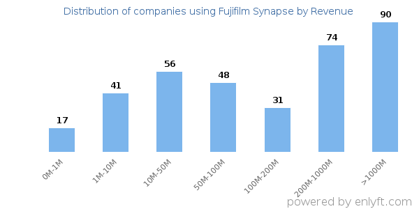 Fujifilm Synapse clients - distribution by company revenue