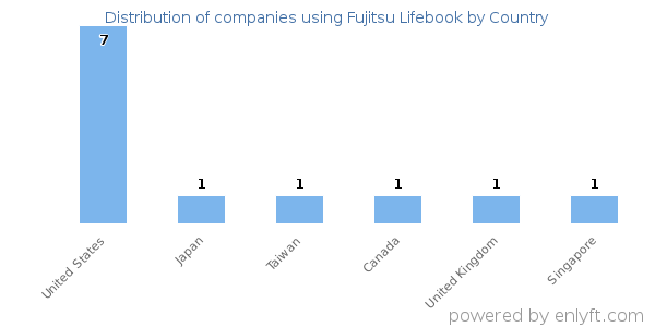 Fujitsu Lifebook customers by country