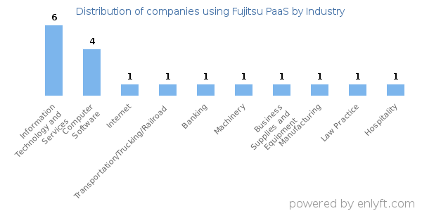 Companies using Fujitsu PaaS - Distribution by industry